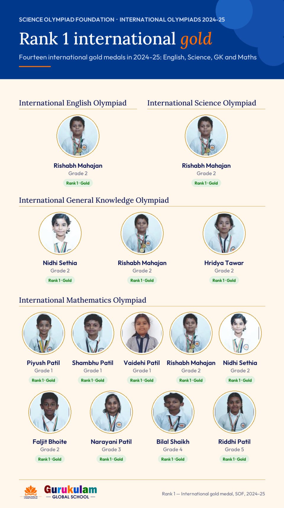 Rank 1 international gold medal winners in the SOF English, Science, General Knowledge and Maths Olympiads 2024-25